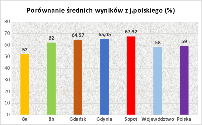 Porównanie wyników z j. polskiego